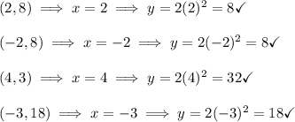 (2,8)\implies x=2\implies y=2(2)^2=8\checkmark\\\\(-2,8)\implies x=-2\implies y=2(-2)^2=8\checkmark\\\\(4,3)\implies x=4\implies y=2(4)^2=32\checkmark\\\\(-3,18)\implies x=-3\implies y=2(-3)^2=18\checkmark