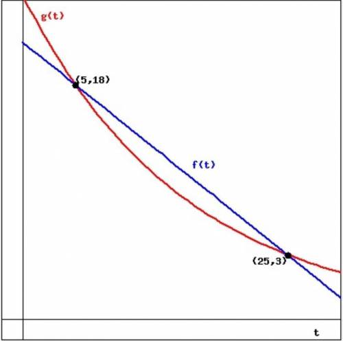 A linear function and an exponential function are graphed below. Find possible formulas for the func