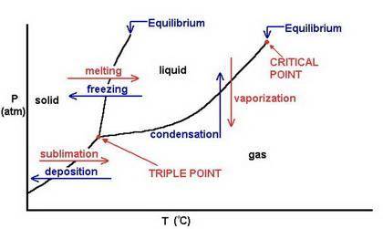 Which of these processes take place at the same temperature? freezing and condensation melting and s