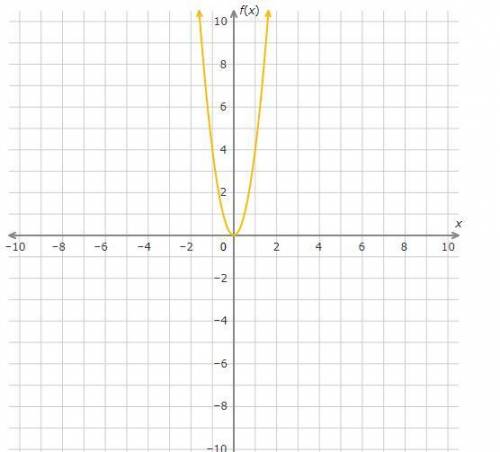 Graph the function f(x)=4x^2