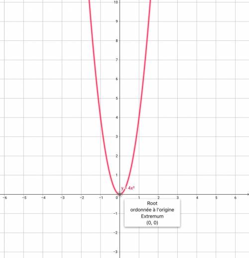 Graph the function f(x)=4x^2