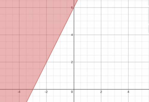 How do you graph the inequality y≥ 2x-6