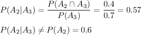 P(A_2|A_3) = \dfrac{P(A_2\cap A_3)}{P(A_3)} = \dfrac{0.4}{0.7} = 0.57\\\\P(A_2|A_3) \neq P(A_2) = 0.6