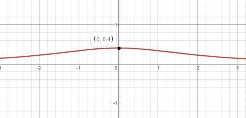 Which graph represents the rational function f(x) = 2/x^2+5