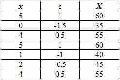 A sample consists of the following scores:  5, 0, 4, 5, 1, 2, and 4.  Compute the mean and standard