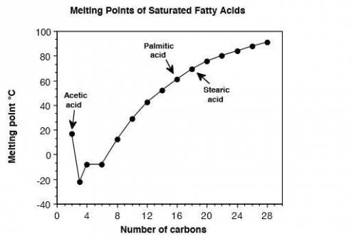 Rank the melting points of the following fatty acids from highest to lowest: (1)cis-oleic(18:1)(2)tr