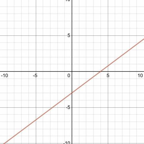 What is the graph of y= 3/4x - 3