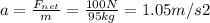a =\frac{F_{net} }{m} =\frac{100 N}{95 kg} =  1.05 m/s2