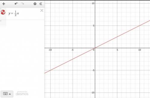 Graph the equation on the coordinate plane.
