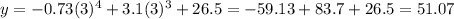 y=-0.73(3)^{4}+3.1(3)^{3}+26.5=-59.13+83.7+26.5=51.07