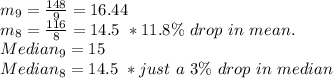 m_9=\frac{148}{9}=16.44\\m_8=\frac{116}{8}=14.5   \ *11.8\% \ drop \ in \ mean.\\Median_9=15\\Median_8=14.5   \ *just \ a \ 3\% \ drop \ in \ median