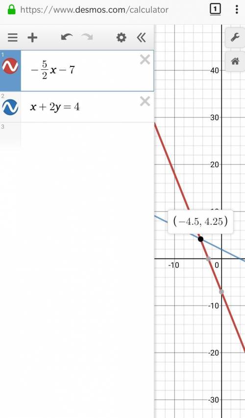 Solve the system of linear equations by graphing. Y=-5/2x-7 X+2y=4