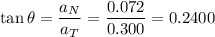 \tan\theta=\dfrac{a_N}{a_T}=\dfrac{0.072}{0.300}=0.2400