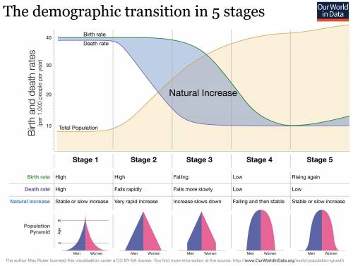 The migration transition model predicts that high international emigration and interregional rural-t