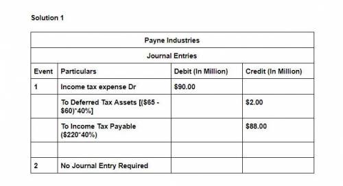 The temporary difference is $60 million. Payne has no other temporary differences and no valuation a