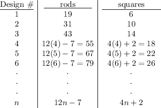 \begin{array}{c|c|c}\underline{\text{Design \#}}&\underline{\qquad \text{rods}\qquad }&\underline{\qquad \text{squares}\qquad }\\1&19&6\\2&31&10\\3&43&14\\4&12(4)-7=55&4(4)+2=18\\5&12(5)-7=67&4(5)+2=22\\6&12(6)-7=79&4(6)+2=26\\\cdot&\cdot&\cdot\\\cdot&\cdot&\cdot\\\cdot&\cdot&\cdot\\n&12n-7&4n+2\end{array}