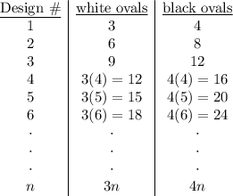 \begin{array}{c|c|c}\underline{\text{Design \#}}&\underline{\text{white ovals}}&\underline{\text{black ovals}}\\1&3&4\\2&6&8\\3&9&12\\4&3(4)=12&4(4)=16\\5&3(5)=15&4(5)=20\\6&3(6)=18&4(6)=24\\\cdot&\cdot&\cdot\\\cdot&\cdot&\cdot\\\cdot&\cdot&\cdot\\n&3n&4n\end{array}