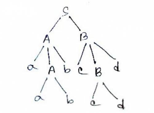 Let G be the grammar  S --> abSc | A  A --> cAd | cd  a) Give a left-most derivation of ababcc