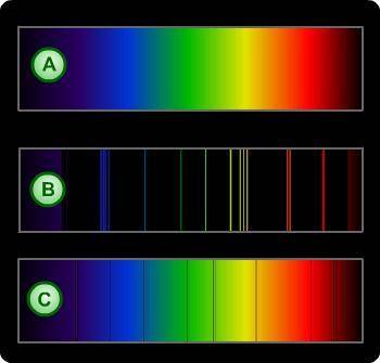 Which type of spectrum does illustration C show? bright line dark line continuous Spectrum of light