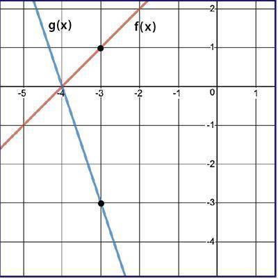Given f(x) and g(x) = k·f(x), use the graph to determine the value of k. g(x)