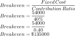 Breakeven=\dfrac{Fixed\,Cost}{Contribution\,Ratio}\\Breakeven=\dfrac{54000}{40\%}\\Breakeven=\dfrac{54000}{0.40}\\Breakeven=\$135000