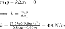 m_1g-k\Delta x_1=0\\\\\implies k=\frac{m_1g}{\Delta x_1}\\\\k=\frac{(7.5kg)(9.8m/s^{2})}{0.84m-0.69m}=490N/m