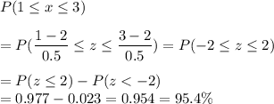P(1 \leq x \leq 3)\\\\ = P(\displaystyle\frac{1 - 2}{0.5} \leq z \leq \displaystyle\frac{3-2}{0.5}) = P(-2 \leq z \leq 2)\\\\= P(z \leq 2) - P(z < -2)\\= 0.977 -0.023 = 0.954= 95.4\%