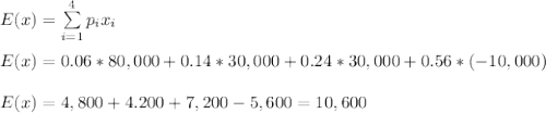E(x)=\sum\limits^4_{i=1} {p_ix_i}\\\\E(x)=0.06*80,000+0.14*30,000+0.24*30,000+0.56*(-10,000)\\\\E(x)=4,800+4.200+7,200-5,600=10,600
