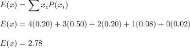 E(x) = \displaystyle\sum x_iP(x_i)\\\\E(x) = 4(0.20) + 3(0.50) + 2(0.20) + 1(0.08) + 0(0.02)\\\\E(x) =2.78