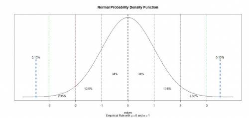 Solve the problem. For a standard normal distribution, find the percentage of data that are between