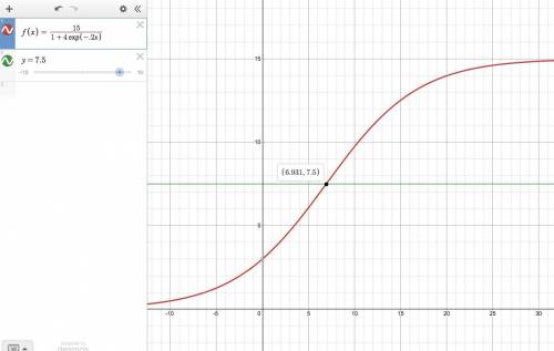 Let f (x) = 15/ 1+4e^-0.2xWhat is the point of maximum growth rate for thelogistic function f(x)? Sh