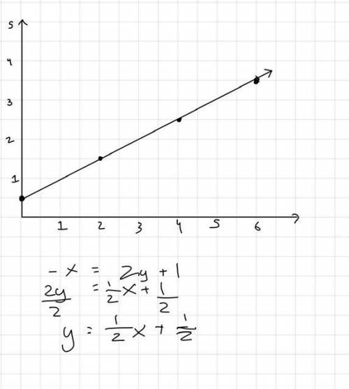 Choose the best graph that represents the linear equation: -x= 2y + 1