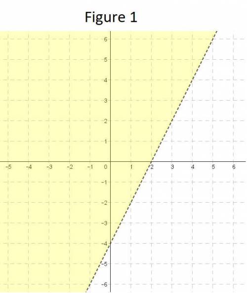 Solve the following systems of inequalities and select the correct graph: 2x − y < 4 x + y > −