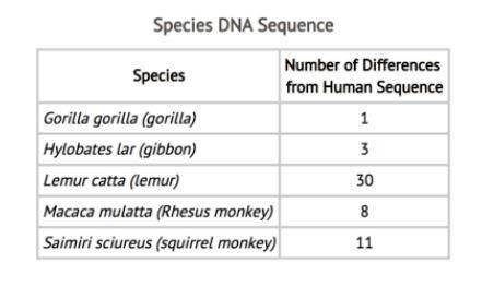 Scientists use DNA sequencing to understand relationships among life on Earth. The chart illustrates