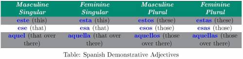 Demonstrative adjectives translate the demonstrative adjectives in parentheses in Spanish