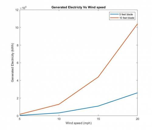 The electricity generated by wind turbines annually in kilowatt-hours per year is given in a file. T