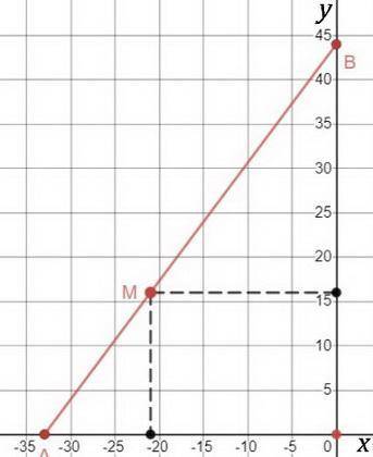 Find the point, M, that divides segment AB into a ratio of 4:7 if A is at (-33,0) and B is at (0, 44