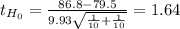 t_{H_0}= \frac{86.8-79.5}{9.93\sqrt{\frac{1}{10} +\frac{1}{10} } } = 1.64