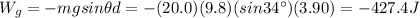 W_g = -mg sin \theta d=-(20.0)(9.8)(sin 34^{\circ})(3.90)=-427.4 J