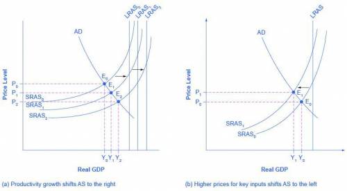 The long-run aggregate supply curve shifts outward when A. there are changes in the power of governm