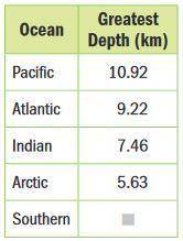 The table shows the greatest depths of four of the five oceans in the world. If the average greatest