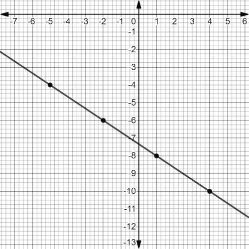 Graph the line with slope-2/3 passing through the point (-5, -4),