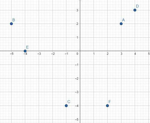 Graph the ordered pairs on the coordinate plane. use the point A(3,2) B(-5,2) C(-1,-4) D(4,3) E(-4,0
