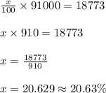 \frac{x}{100} \times 91000 = 18773\\\\x \times 910 = 18773\\\\x = \frac{18773}{910}\\\\x = 20.629 \approx 20.63 \%