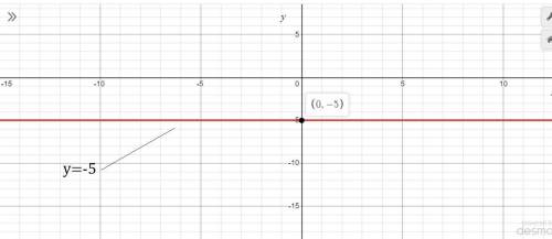 How do i solve y= -5 in lines in the xy plane ? im confused .