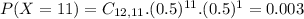 P(X = 11) = C_{12,11}.(0.5)^{11}.(0.5)^{1} = 0.003