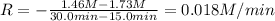 R=-\frac{1.46 M-1.73M}{30.0 min- 15.0 min}=0.018 M/min