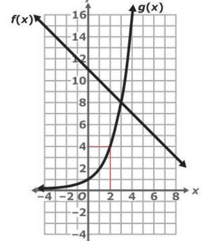 According to the graph what is the value of x when g(x)=4
