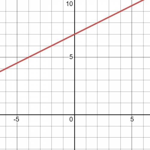 How do I graph y=1/2x+7