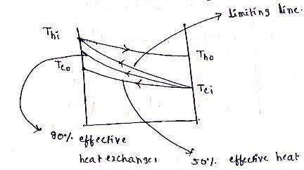 Recall that the maximum heat transfer possible is the product of the minimum heat capacity (mass flo